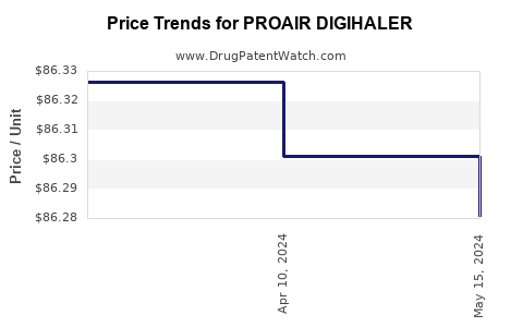 Drug Price Trends for PROAIR DIGIHALER