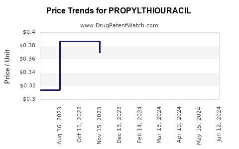 Drug Price Trends for PROPYLTHIOURACIL