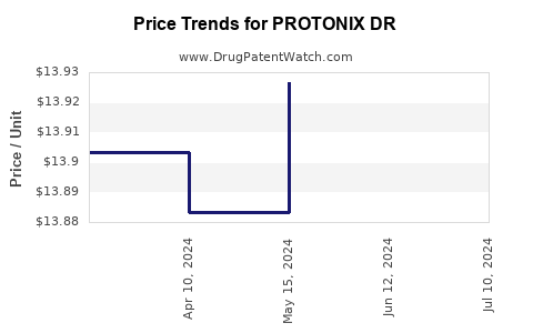 Drug Price Trends for PROTONIX DR