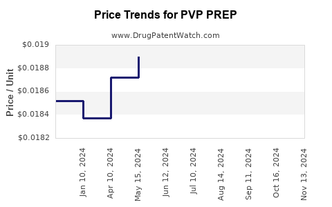 Drug Price Trends for PVP PREP