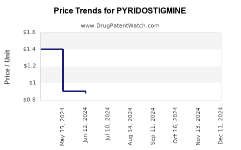 Drug Price Trends for PYRIDOSTIGMINE