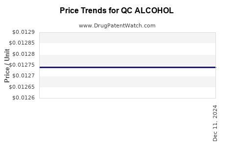 Drug Price Trends for QC ALCOHOL