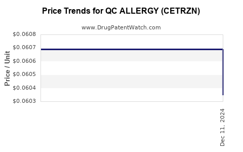 Drug Price Trends for QC ALLERGY (CETRZN)