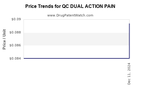 Drug Price Trends for QC DUAL ACTION PAIN