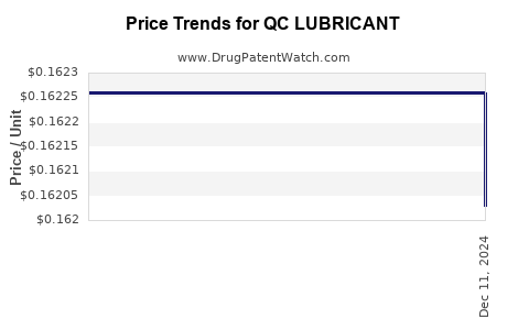 Drug Price Trends for QC LUBRICANT