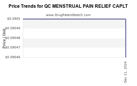 Drug Price Trends for QC MENSTRUAL PAIN RELIEF CAPLT