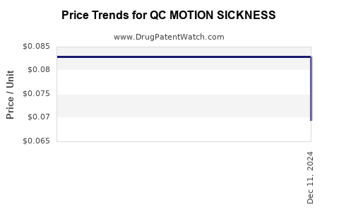 Drug Price Trends for QC MOTION SICKNESS