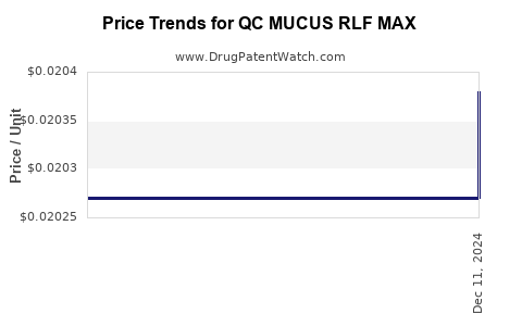 Drug Price Trends for QC MUCUS RLF MAX