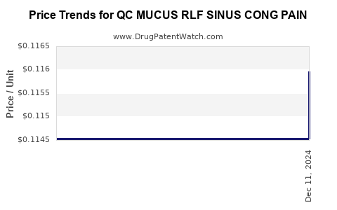 Drug Price Trends for QC MUCUS RLF SINUS CONG PAIN