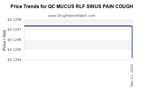 Drug Price Trends for QC MUCUS RLF SINUS PAIN COUGH