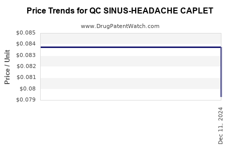 Drug Price Trends for QC SINUS-HEADACHE CAPLET