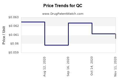 Drug Price Trends for QC