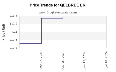 Drug Price Trends for QELBREE ER