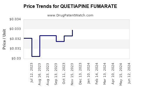 Drug Prices for QUETIAPINE FUMARATE