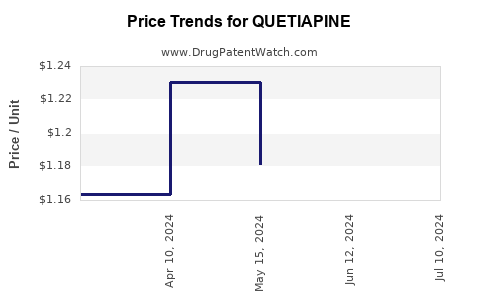 Drug Price Trends for QUETIAPINE