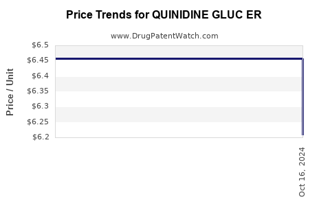 Drug Price Trends for QUINIDINE GLUC ER