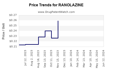 Drug Prices for RANOLAZINE
