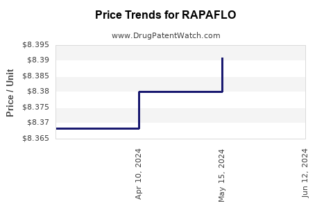 Drug Prices for RAPAFLO