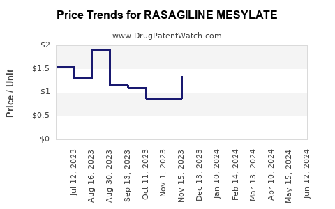 Drug Prices for RASAGILINE MESYLATE