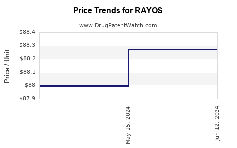 Drug Prices for RAYOS