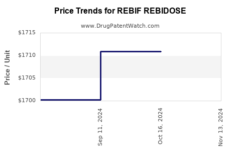 Drug Price Trends for REBIF REBIDOSE