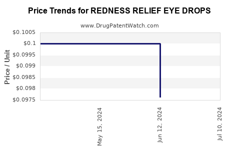 Drug Price Trends for REDNESS RELIEF EYE DROPS