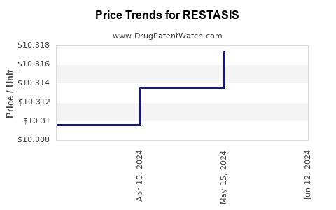 Drug Prices for RESTASIS