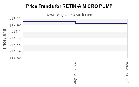 Drug Price Trends for RETIN-A MICRO PUMP