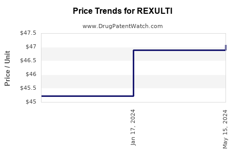 Rexulti, Advertising Profile, See Their Ad Spend!