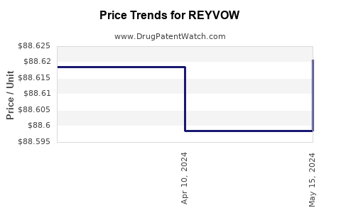 Drug Prices for REYVOW