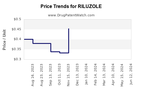 Drug Prices for RILUZOLE