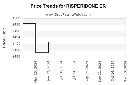 Drug Price Trends for RISPERIDONE ER