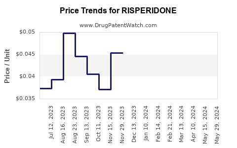 Drug Prices for RISPERIDONE