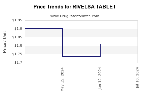 Drug Price Trends for RIVELSA TABLET