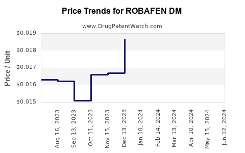 Drug Price Trends for ROBAFEN DM