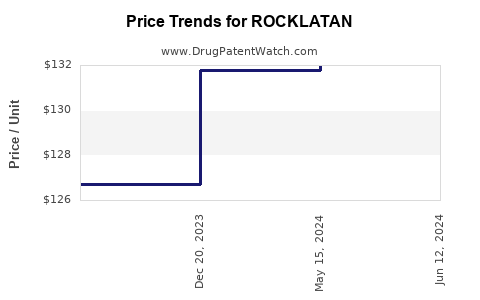 Drug Prices for ROCKLATAN