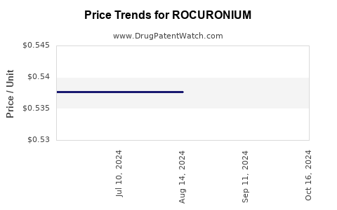 Drug Price Trends for ROCURONIUM