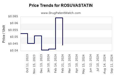 Drug Prices for ROSUVASTATIN