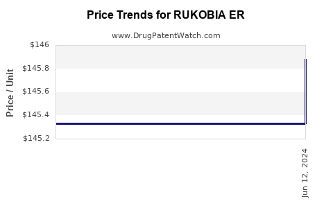 Drug Price Trends for RUKOBIA ER