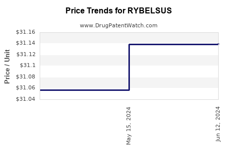 Drug Prices for RYBELSUS