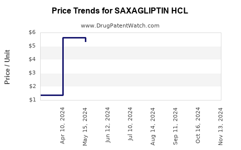 Drug Price Trends for SAXAGLIPTIN HCL