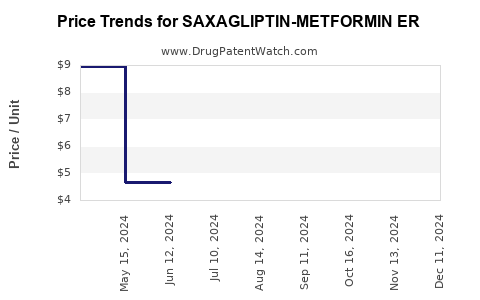 Drug Price Trends for SAXAGLIPTIN-METFORMIN ER