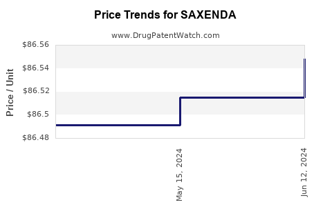 Drug Prices for SAXENDA