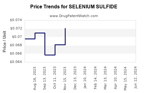 Drug Price Trends for SELENIUM SULFIDE