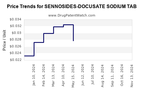 Drug Price Trends for SENNOSIDES-DOCUSATE SODIUM TAB