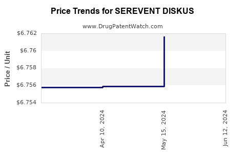 Drug Price Trends for SEREVENT DISKUS