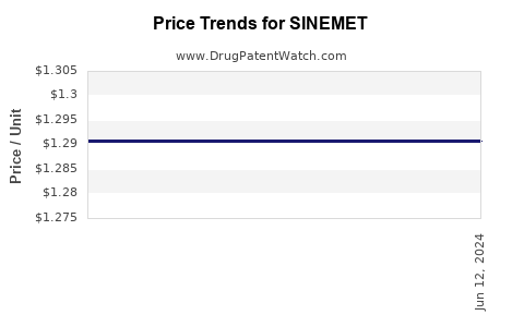 Drug Prices for SINEMET