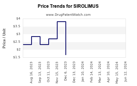 Drug Prices for SIROLIMUS