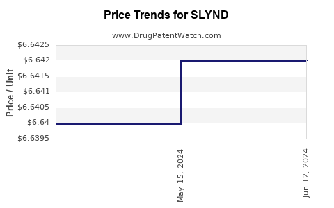 Drug Prices for SLYND