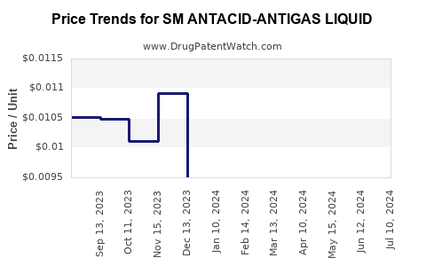 Drug Price Trends for SM ANTACID-ANTIGAS LIQUID